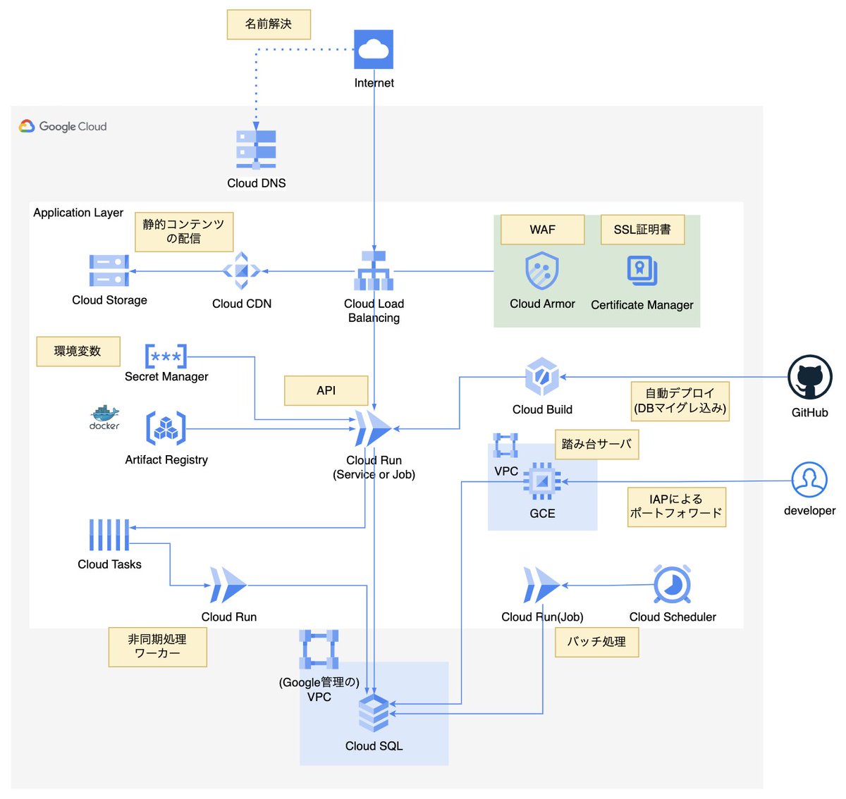 so_engr's tweet photo. こちらの構成で作った際のポイントをまとめました!
#CloudPratica https://t.co/Y05BnBaBm0