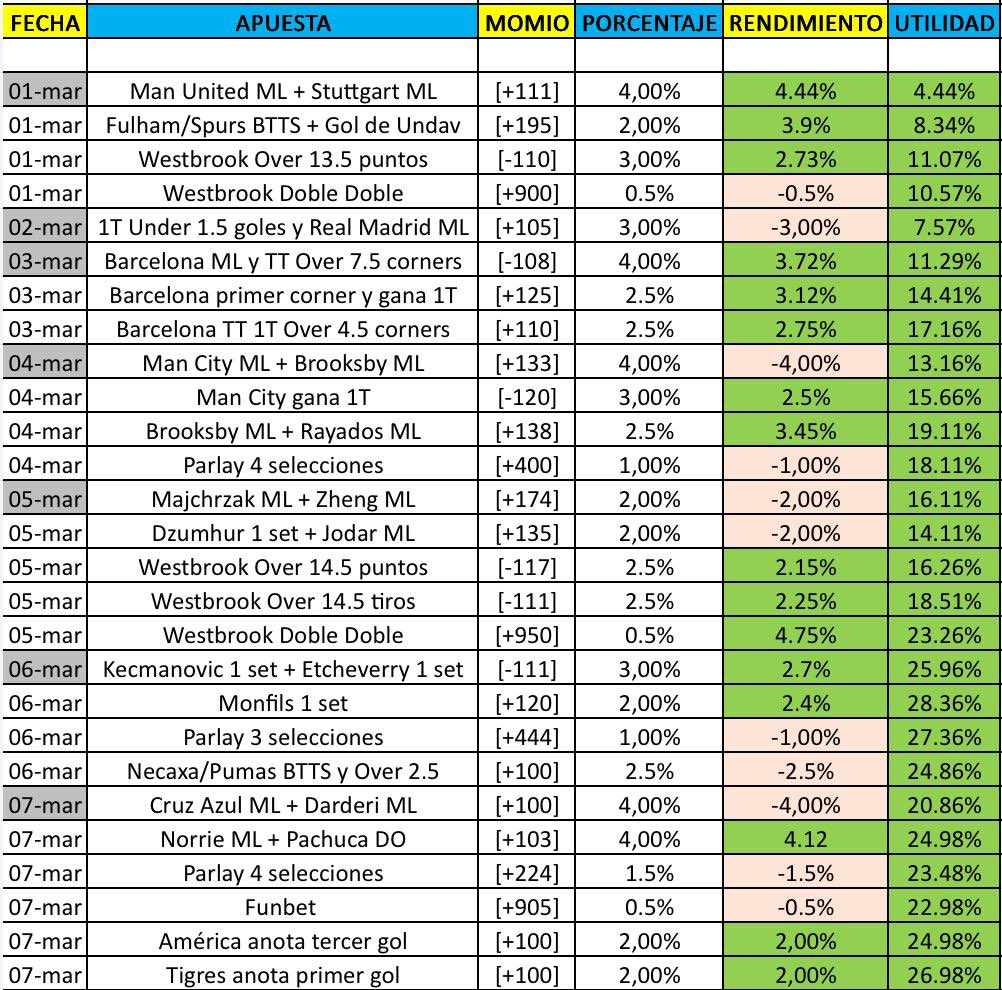 JessEspitia27's tweet photo. 27% de utilidad en nuestra primera semana de marzo en el grupo anual de los Espicks donde estamos jugando con ganancias desde el primer día.

No apostamos miles de pesos por día, tampoco te haré millonario ni ganaremos siempre, lamento desilusionarte.

Se prioriza el manejo de bank y picks de valor. Mis porcentajes y momios reflejan eso.

El acceso a mi grupo está abierto todo el año. Si quieres entrar, solo escríbeme por DM.