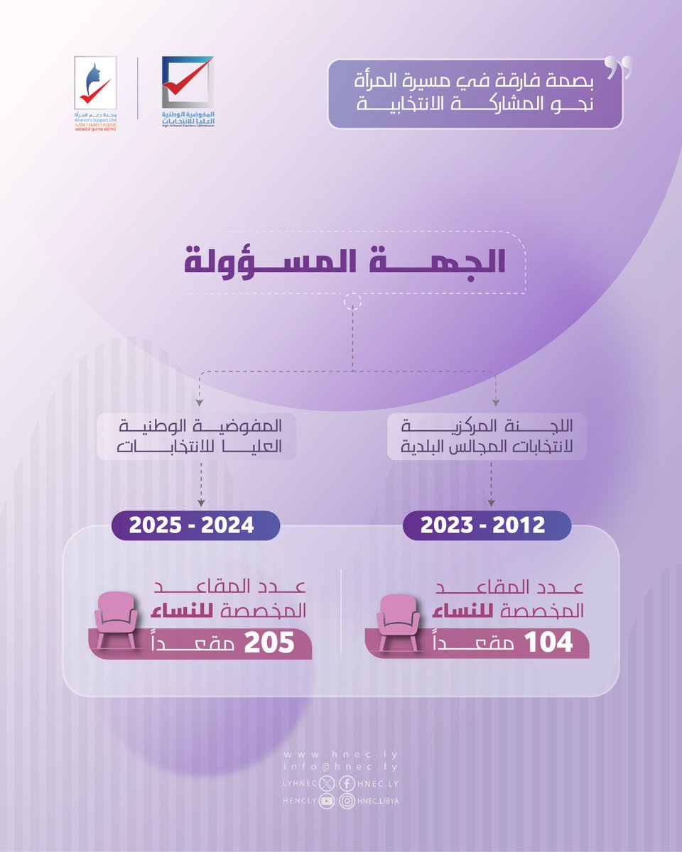 المفوضية الوطنية العليا للانتخابات (HNEC) tweet media