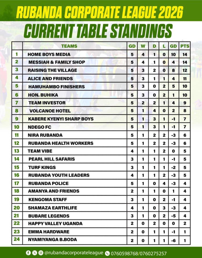 FootballRubanda's tweet photo. This is how the table stands after Outing 2 . https://t.co/Ti6HqQX9iH