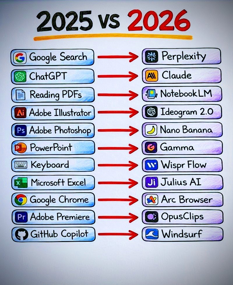 𝗨𝗣𝗗𝗔𝗧𝗘𝗗 𝗟𝗜𝗦𝗧 𝗙𝗢𝗥 𝟮𝟬𝟮𝟲
    
💡 𝗜𝗱𝗲𝗮𝘀
• ChatGPT
• Claude
• Bing

🌐 𝗪𝗲𝗯𝘀𝗶𝘁𝗲
• 10Web
• Durable
• Framer

✍️ 𝗪𝗿𝗶𝘁𝗶𝗻𝗴
• Rytr
• Jasper
• Writesonic

🤖 𝗖𝗵𝗮𝘁𝗯𝗼𝘁𝘀
• Chatbase
• SiteGPT
• ChatSonic

⚙️ 𝗔𝘂𝘁𝗼𝗺𝗮𝘁𝗶𝗼𝗻
• Make
•