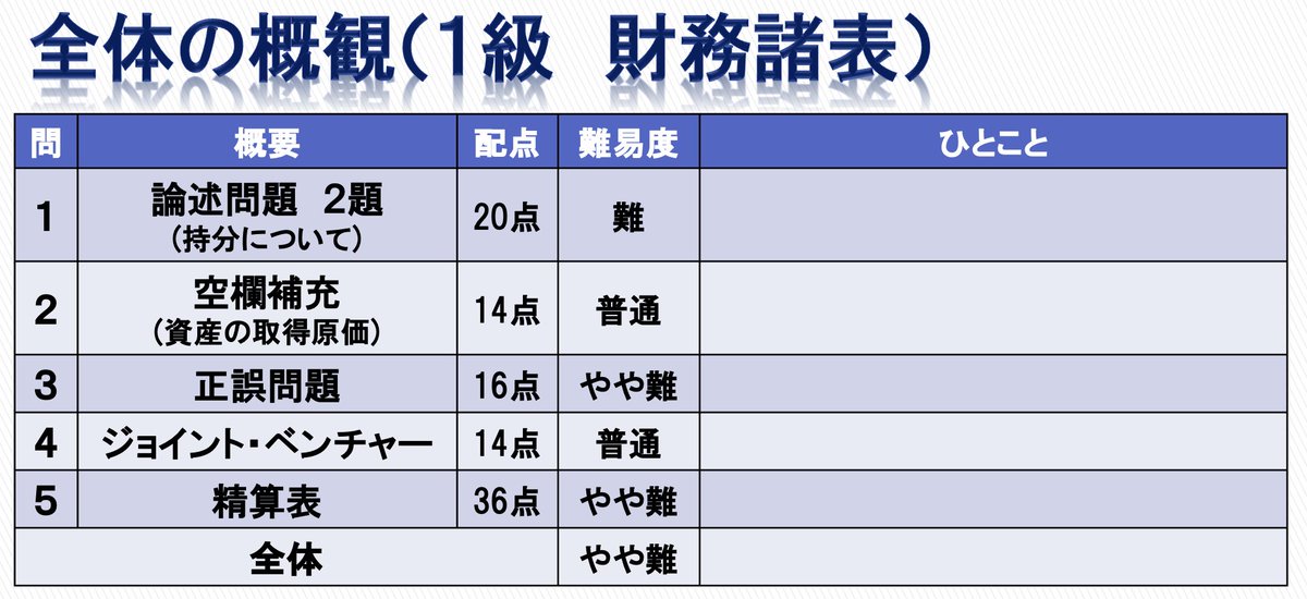 明日の解答速報公開に向けて、今日の建設業経理士1級3科目をすべて 