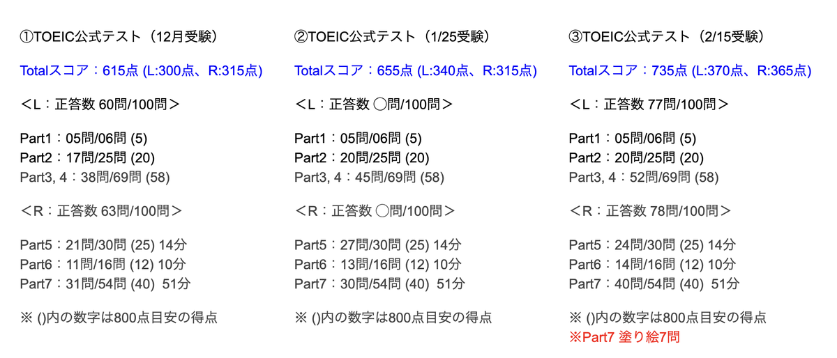 403_k's tweet photo. 担当生徒が徐々に点数を伸ばしてくれてる！社会人で3ヶ月600→700点というハードルの高い目標だけど、英語学習の質×量に��だわれば＋100点は可能。次は4月受験のテストで800点獲得に向けてさらに強化していく🔥

・12月受験→615点
・1月受験→655点
・2月受験→715点

#TOEICコーチング
#TOEIC https://t.co/6ipNyV5l4B