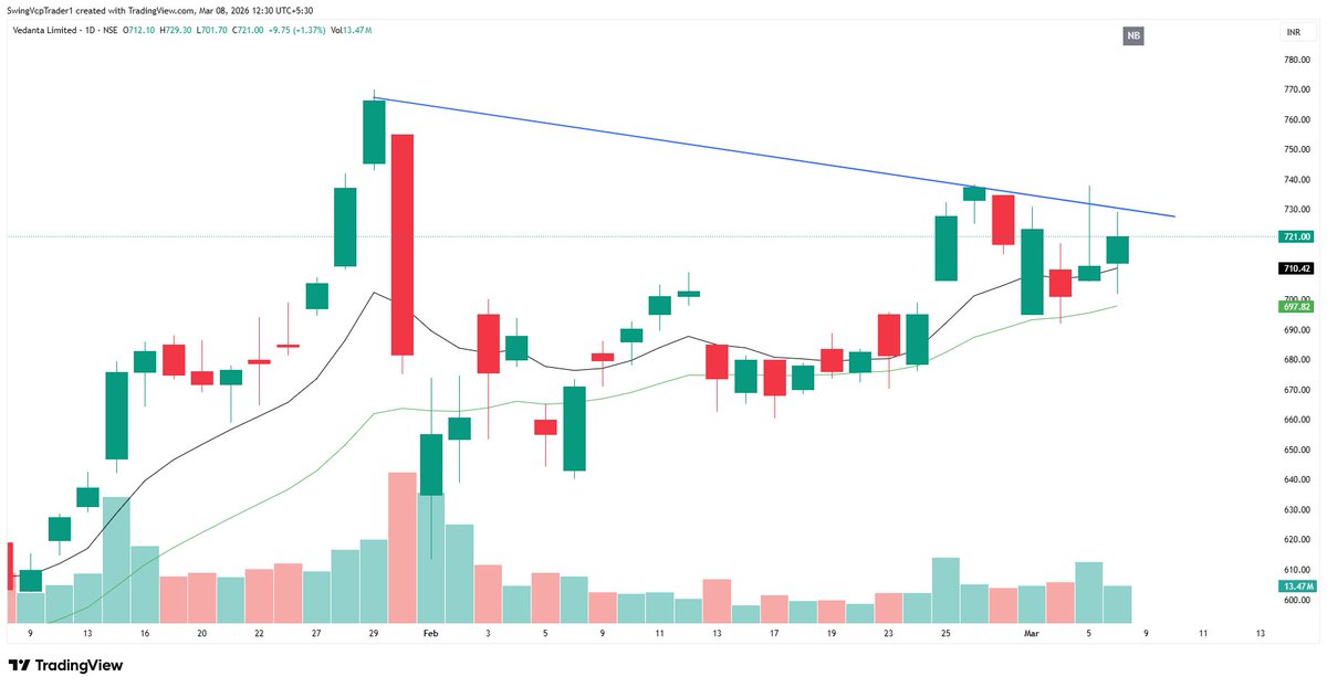 swingVCP's tweet image. 3 breakout stocks to keep in radar for next week ⬇️

A thread (1/3)🧵

1) VEDANTA - Daily TF  

#StocksToBuy #StocksInFocus #BREAKOUTSTOCKS
