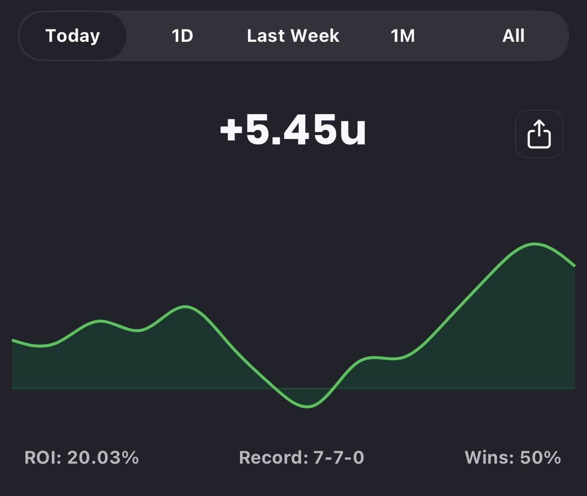 ChalkItSpreads's tweet image. 3/7 Betting Recap: 

+5.45u | 20.03% ROI 📈

THAT MAKES IT +33.15u IN THE LAST WEEK 🔥

✅ Anthony Roy o15.5 Pts +120 1.8u 
✅Cason Wallace u10.5 Pts +100 2u 
✅ Milan Momcilovic u17.5 Pts -110 2.3u 
✅ Ace Bailey o2.5 Ast +110 2u 
✅ Day’Ron Sharpe o17.5 PRA +135 2.7u