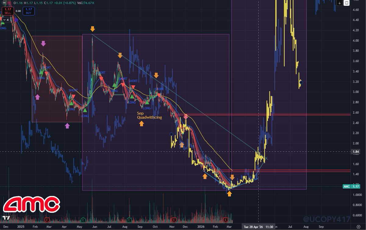$AMC #AMC🍿Look at those gaps setting up.
Next gap is $12, $20 and $40. 
What's your PT for 1st Short Squeeze?