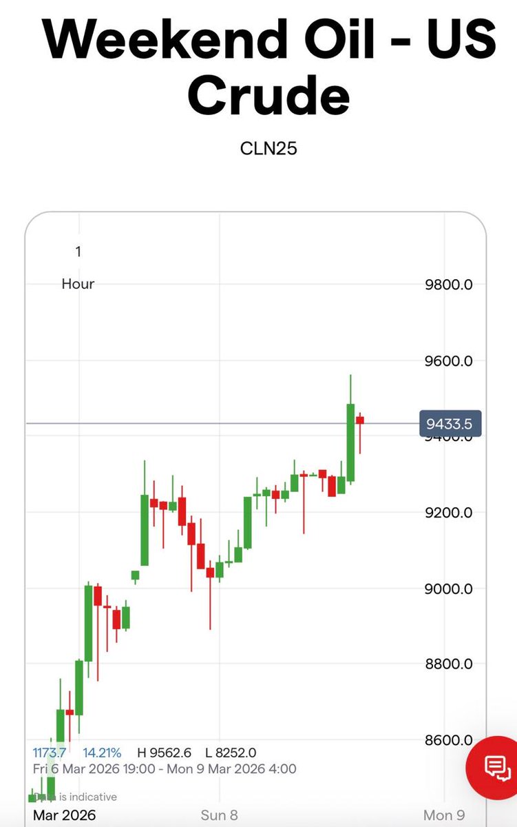 Ig Weekend Markets Chart 🚨Oil spikes massively over the weekend IG Index marks oil up another $4 ...