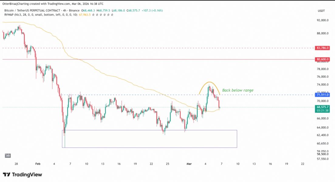 BTCが $70K を割り、月間レンジに回帰。

短期保有者の利確が売り圧力を加速？

今後のボラティリティに注意。

出来高を要監視。

$ADA #AI $WIF #Growth #RWA 🔔🐂