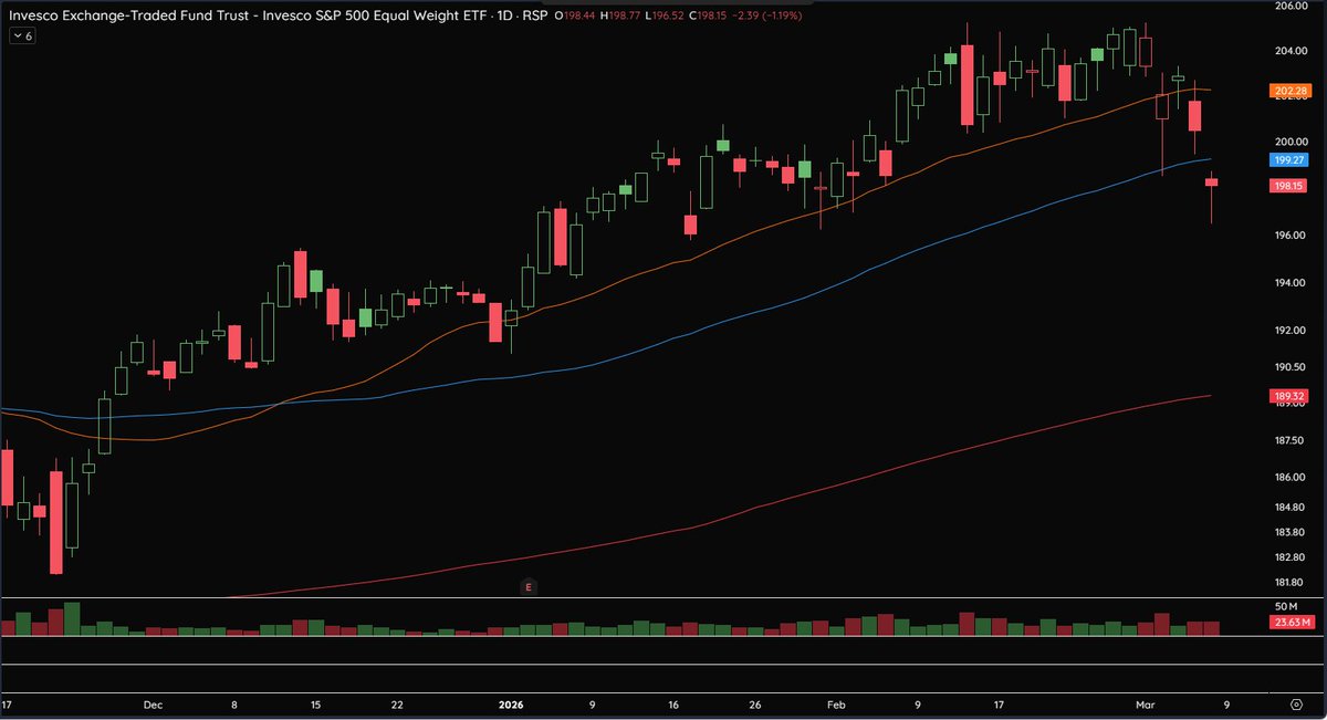 theaney84's tweet photo. Sunday Market Note 03/08/2026

The cautious to bearish stance continues to keep us out of harm’s way. Eventually they come for all stocks which is why I advocate for a higher cash level. The past week RSP was down over 3% showing the broad selling. https://t.co/VjAmWw2tls