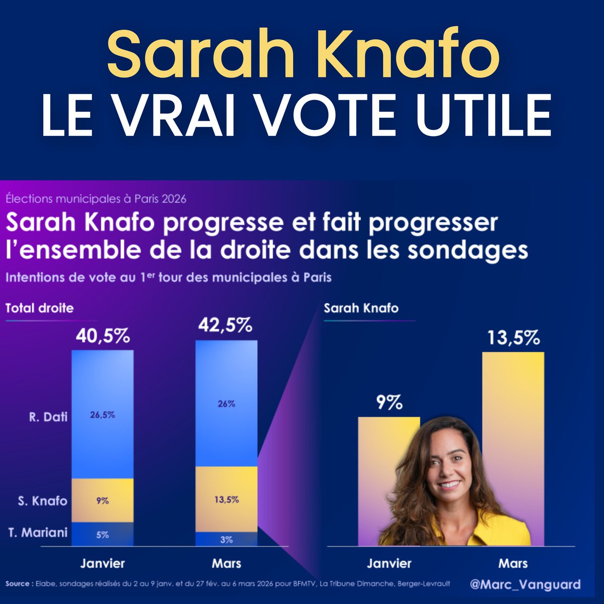 MagAvecZ's tweet photo. 🔴 Et si Sarah Knafo était non seulement la surprise des municipales 2026… mais aussi le vrai vote utile ?
📍 +4,5 points en 2 mois pour elle
📍 +2 points pour toute la droite grâce à elle
La dynamique est-elle lancée , il faut tous voter #SarahKnafo pour que la droite gagne. 👇 https://t.co/cEZyAzUXdz