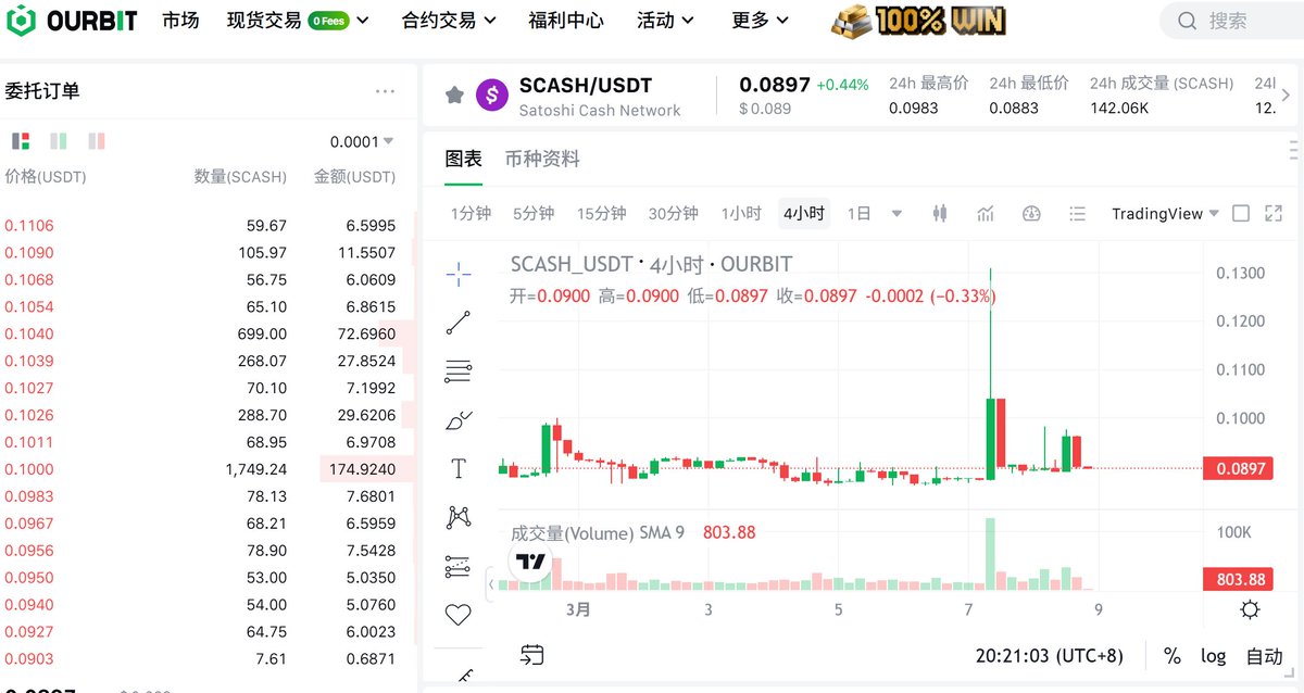 alexlizeros's tweet photo. #Scash #CPU挖矿 
Scash是一款完全由社区自发推动和发展的POW项目、社区各开发者积极开发了各款区块浏览器和应用钱包、目前Scash正全力冲刺上架更多交易所、目前支持的交易所有@ourbit nonkyc
Scash社区官网：https://t.co/fuhq5yFpYj
Scash浏览器1：https://t.co/h9aQtSiadK
区块浏览器2：https://t.co/EfB8Ne9IQ2 
第三方插件钱包：https://t.co/jjM8pSM1uA
众筹展示页：https://t.co/wTLkbR6hXv