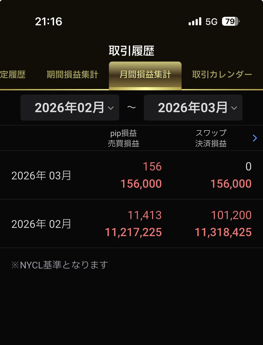 dofy777fx's tweet photo. 【収支報告】
2月の収支は+11,318,425円でした👏
3月初週の収支は+156,000円！

最近忙しくてなかなかポスト出来てませんでした🙇
楽しみにしている方の為にもなるべくサボらず頑張ります🥺 https://t.co/mjO7dNirdh