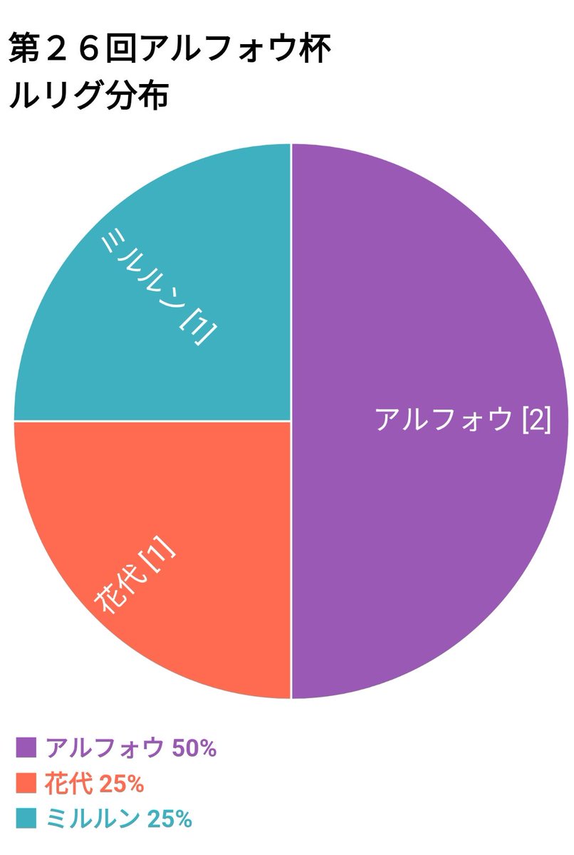 curesalt_ALFOU's tweet photo. 本日のルリグ分布です。

詳細は
簒奪の花嫁 アルフォウ
喝采の花嫁 アルフォウ
華代・爾彩焔
ミルルン・ピコ
の4名で、全員が所謂止めデッキを選択する形となりました。 https://t.co/0BgyoLKLMt