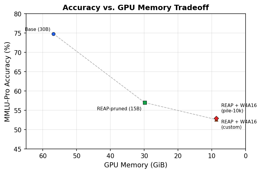 thefp4brain's tweet photo. Been running some reap+quantization experiments to get a good feel of the tradeoffs

Basically 84.8% memory reduction (56.9 → 8.7 GiB) while retaining ~70% of MMLU-Pro accuracy and gaining 20% generation throughput (tok/s)

Admittedly, as cool as it seems it's not anything new. I'm just going through the process to really understand it. Might do a blog post soon

https://t.co/SZv5HslanM