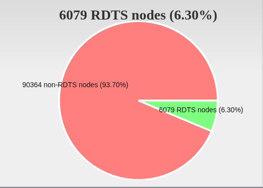 BTCtoOblivion's tweet photo. It took 14 days to go from ~5000 nodes to ~6000 BIP110 nodes.

Since there is a BIP110+core version now, expect more and more people running BIP110 than ever before. 

Shitcoin core days are NUMBERED...!!!😎 https://t.co/hb5fs81na9