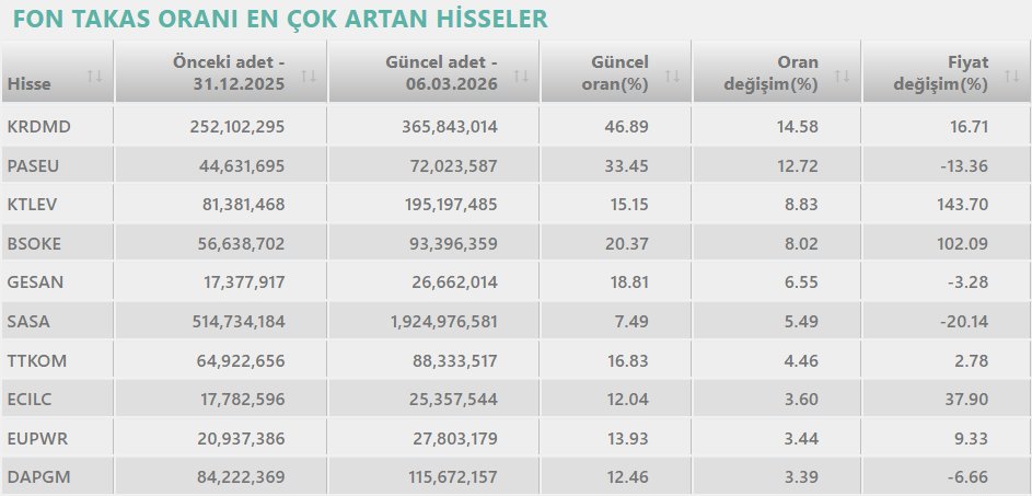 Borsalog_'s tweet photo. Dün yabancı takas oranınına göre değişimlere bakmıştık. Bugün de fonların alım satımlarına bir bakalım. Yılbaşından bu yana fon takas oranı en çok artan hisseler :
#KRDM #PASEU #KTLEV #BSOKE #GESAN #SASA #TTKOM #ECILC #EUPWR #DAPGM https://t.co/d0qNfyid9h