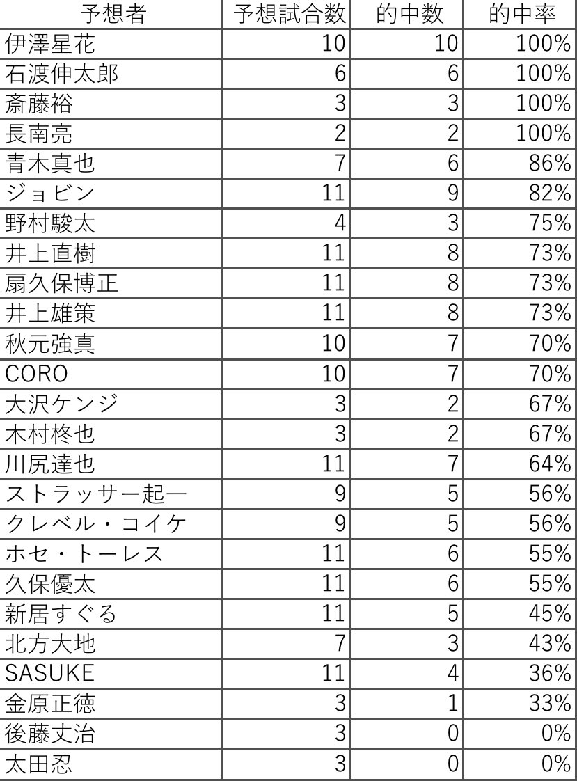 RIZIN勝敗予想 tweet media