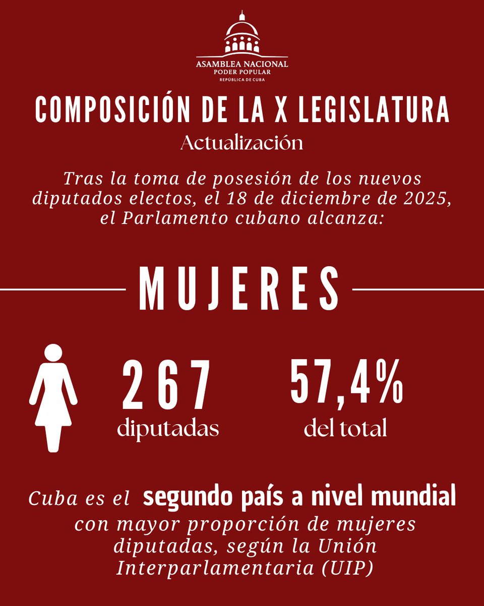 2/2 
Esteban Lazo: «La <a href="/AsambleaCuba/">Asamblea Nacional Cuba</a>🇨🇺 se enorgullece de ser el segundo Parlamento a nivel mundial con mayor presencia de mujeres, de acuerdo con <a href="/IPUparliament/">IPUparliament</a>; aspecto que demuestra la plena participación de la mujer en nuestra sociedad. 
Felicidades a delegadas y diputadas»