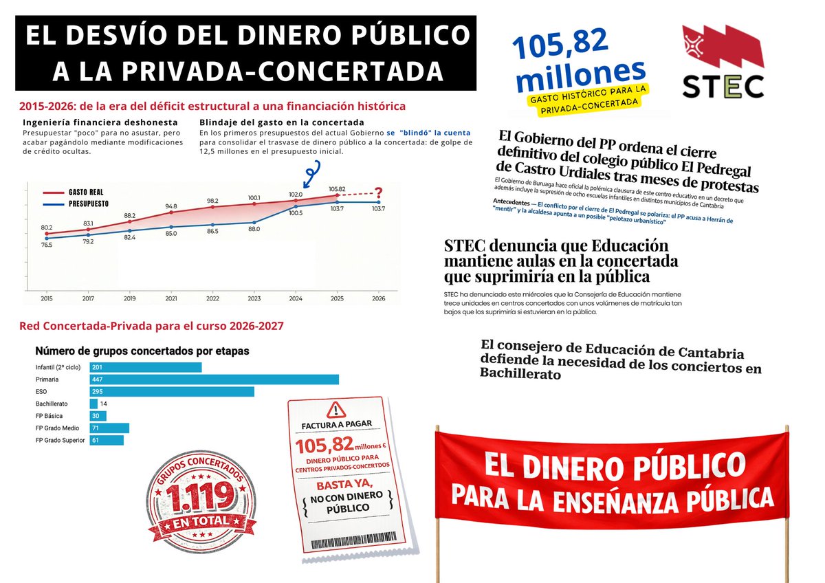 STEC_Cantabria's tweet photo. 💸 Más de 100 millones de euros de l@s cántabros se desvían cada año a sostener negocios educativos privados (conciertos):
https://t.co/0X1gMJIDRf https://t.co/SdkuJUFmF2