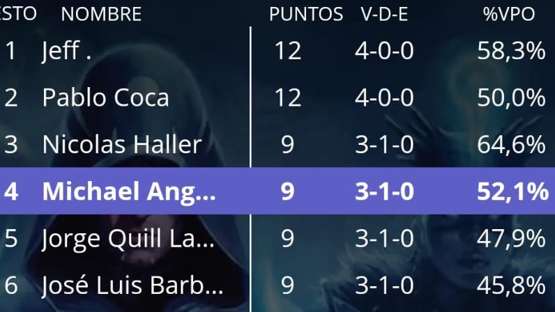 PauperLads's tweet photo. Liga Pauper @MetropolisCnter .
4-0 Monster Tron [Jeff] 👹
Wallspy
Black Sacrifice
Jund Wildfire
Grixis Aff

3-1 Moggwarts Reanimator [Echanez] 🧌
Grixis Aff 👎
Persistent Petitioners
Black Sacrifice
UR Faeries https://t.co/RCdoTOu2dL