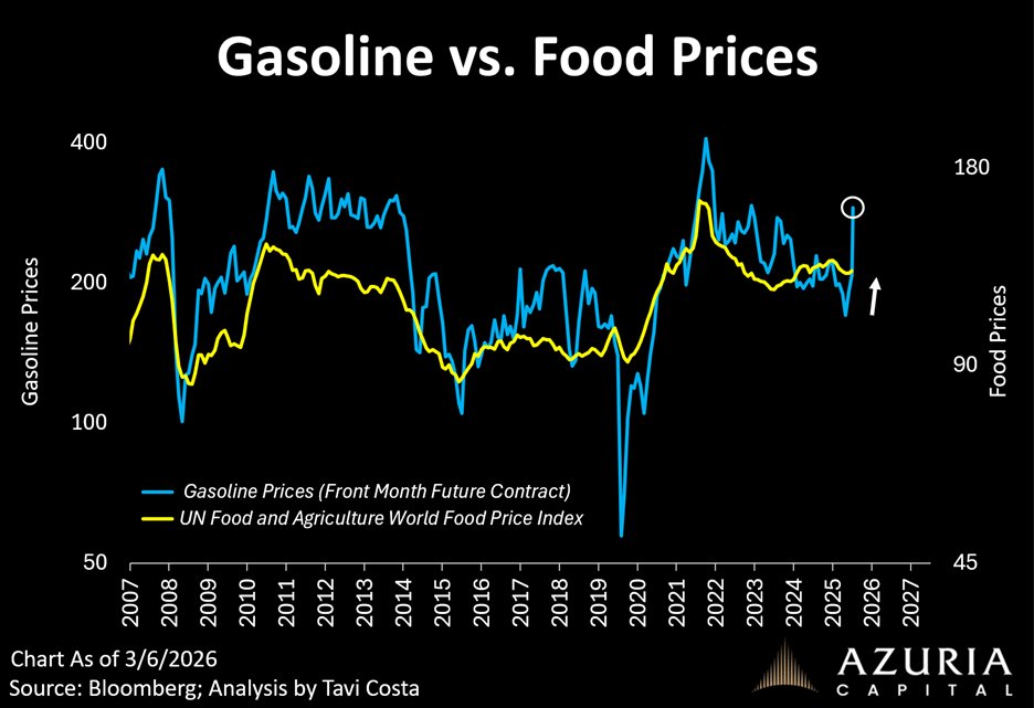 They say food and energy prices are cousins. I would argue they are siblings. What makes this particularly important...