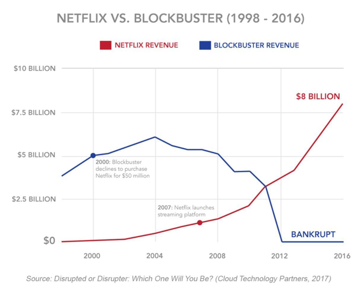 Blockbuster walked away from $400 BILLION in a single meeting. In 2000 ...