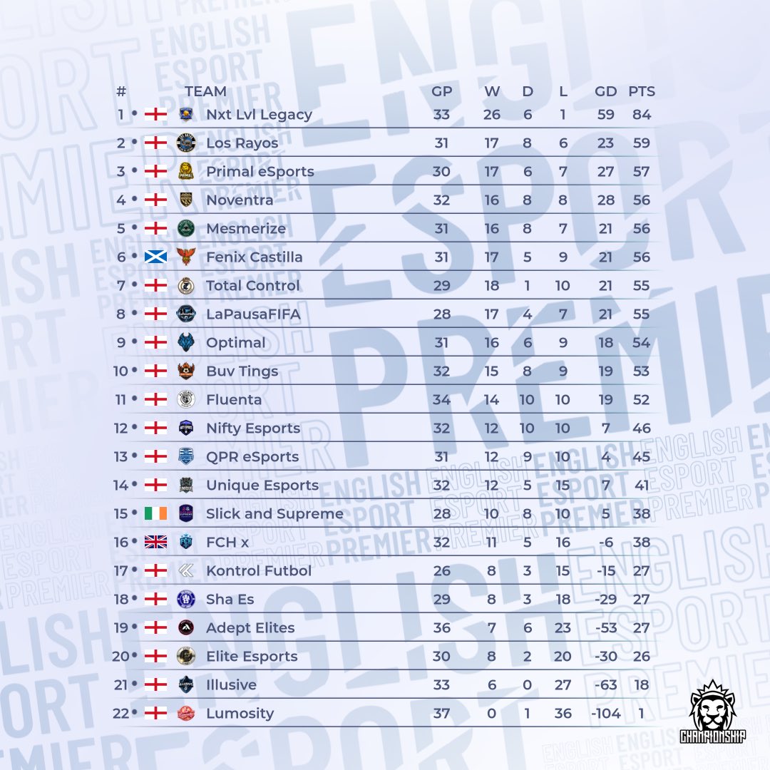OfficialVPG's tweet photo. 👥 Team of the week 
📊 League Standings 
⚽️ @easportsfc Competitive 11v11s
🗓️ Week 6
🏆 @VPGUK - Championship

1: @NextLvlHQ
2: @LosRayosVPG
3: @PrimalVPG
4: @NoventraFC
5: @MesmerizeFIFA
6: @FenixEAFC
7: @FcTotalControl
8: @LaPausaVPG
9: @OptimalVPG
10: @BuvTings_VPG

🙌🏽 Start your journey as a player and join our discord server: https://t.co/eAHEaQ2qK0

#FC26 #VPG #ProClubs #EAFC 
#WhereTheChampionsPlay