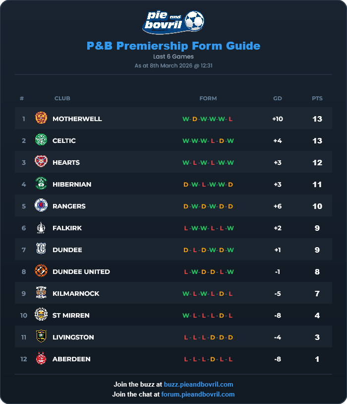 Pie & Bovril 🏴󠁧󠁢󠁳󠁣󠁴󠁿 tweet media