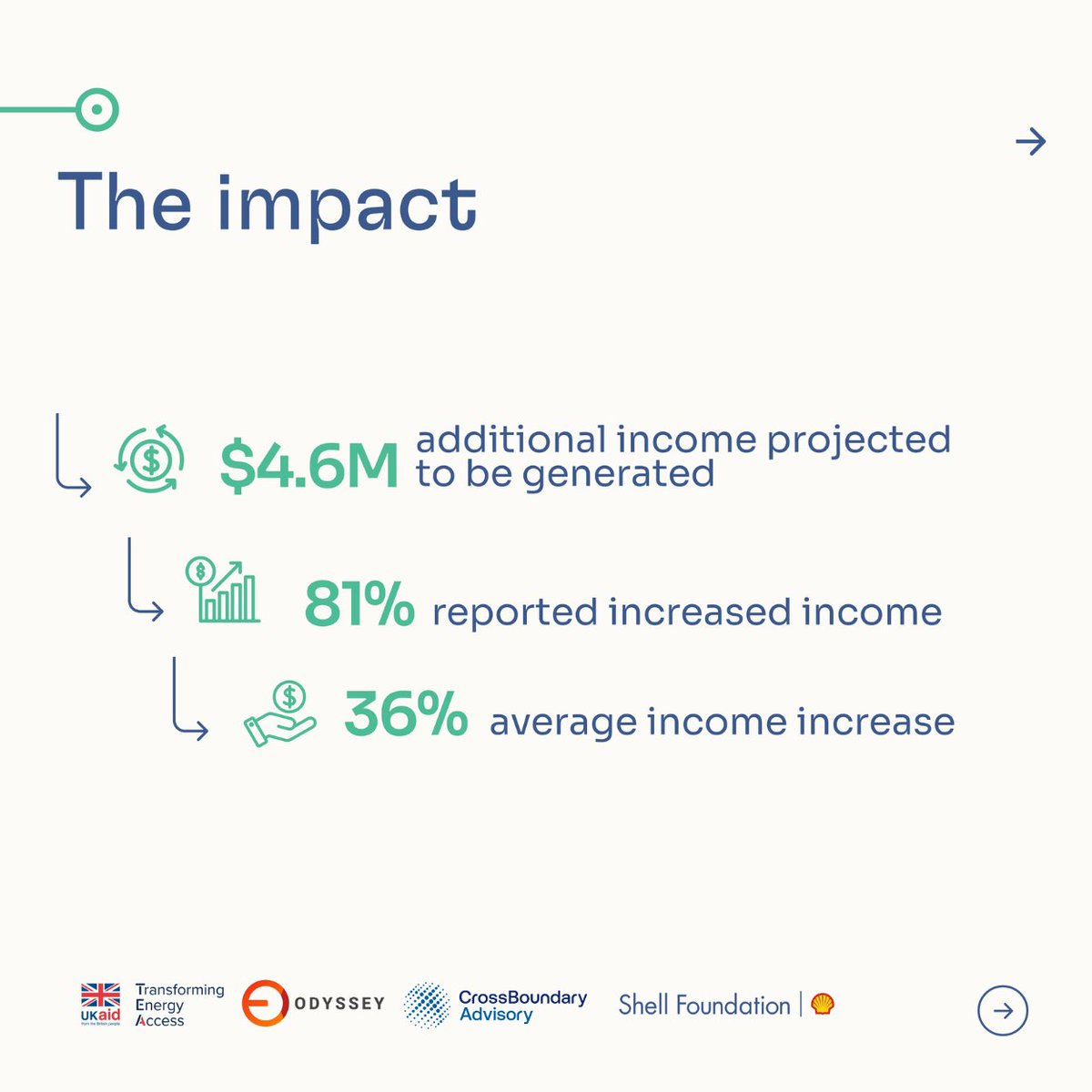 Shell Foundation tweet media