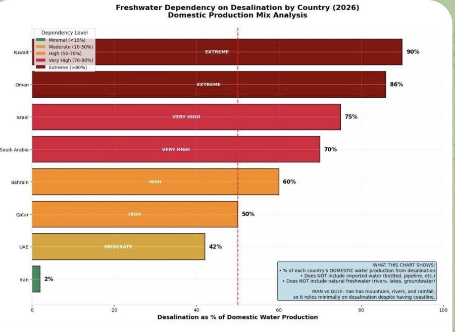 crypto9ai's tweet photo. Everyone talks about oil in the Middle East.

But the real vulnerability is water.

Many Gulf countries literally drink desalinated seawater.

Kuwait — 90%  
Saudi Arabia — 70%  
Bahrain — 60%  
UAE — 42%  
Iran — 2%

Disable a few desalination plants and entire cities could run out of drinking water in days.

Water may be the region’s most underestimated strategic asset.

Thoughts?
