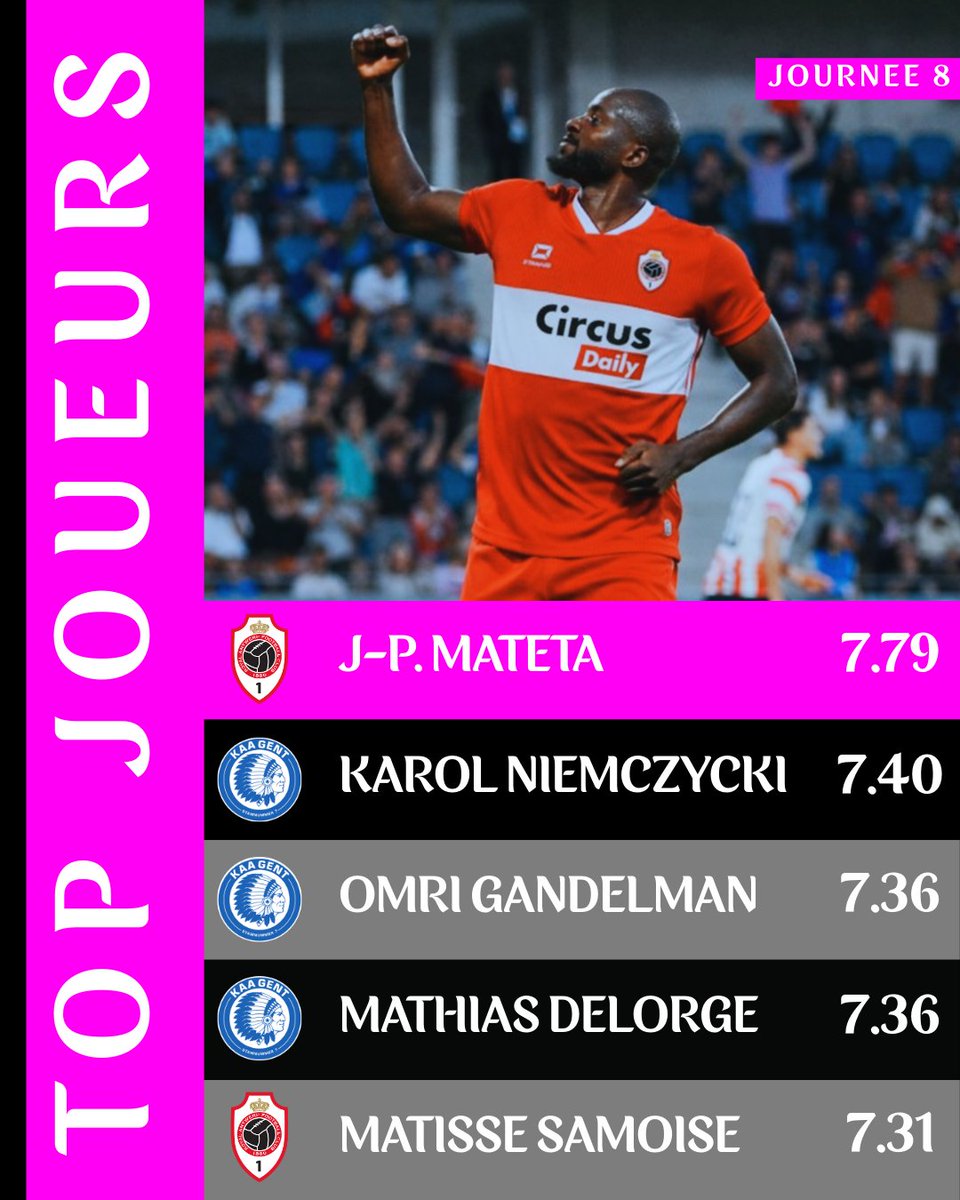 saintmarcsquad's tweet photo. 🌟🔥 JUPILER PRO LEAGUE – JOURNÉE 8 🔥🌟

Après huit journées, certains joueurs se détachent déjà par leur régularité et leur impact sur le championnat. Voici le classement des meilleurs joueurs de la JPL selon les notes moyennes 👇

👑 Jean-Philippe Mateta 🇨🇩 (Antwerp) – 7.79
Encore lui. Déjà leader chez les buteurs, l’attaquant d’Antwerp domine aussi les notes. Décisif, puissant, constant… il est tout simplement le joueur le plus influent du début de saison. ⚽🔥

🥈 Karol Niemczycki 🇵🇱 (La Gantoise) – 7.40
Le gardien gantois réalise un début de saison impressionnant. Arrêts décisifs, sérénité et régularité : il maintient souvent son équipe dans les matchs. 🧤

🥉 Omri Gandelman 🇮🇱 (La Gantoise) – 7.36
🥉 Mathias Delorge 🇧🇪 (La Gantoise) – 7.36
La Gantoise place deux autres joueurs dans le top : activité, intelligence de jeu et influence dans l’entrejeu. Les Buffalos peuvent compter sur leur moteur au milieu et en défense. ⚙️

🏅 Matisse Samoise 🇧🇪 (Antwerp) – 7.31
Déjà leader chez les passeurs, le piston confirme aussi dans les performances globales. Un début de saison très complet.

📊 Un constat clair après 8 journées :

 Antwerp et La Gantoise dominent largement les performances individuelles du championnat.

Mais la saison est longue… et les hiérarchies peuvent encore évoluer. 👀