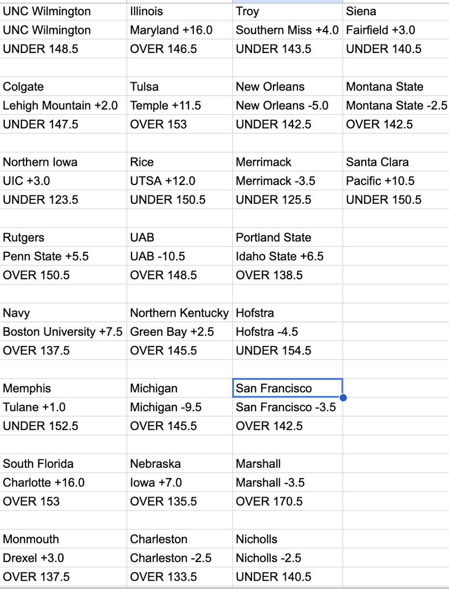 sprtsbettingpix's tweet photo. Mar. 8 2026 #CBBPredictions attached
#CBBFreePick: SF (-160)
CBB ML 2026 Record: 2905-1071
CBB ML 2026 Picks: 159-150 https://t.co/ulJRvJ7g14