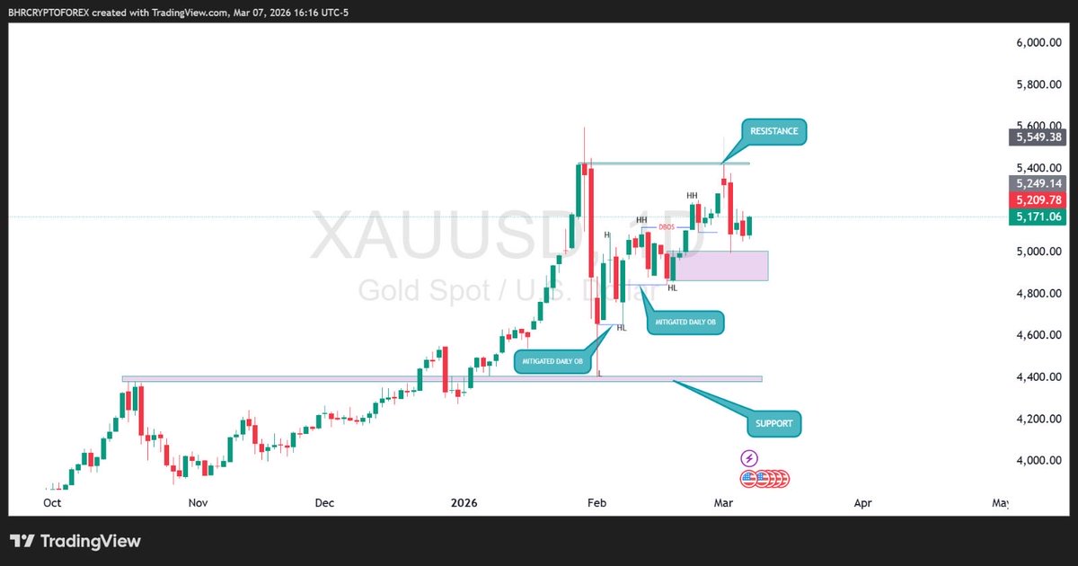 ChocolateBHR's tweet photo. Looking at the chart below you should understand XAUUSD directional bias is bullish with the formation of High and low from the support level followed by the main bullish market structure of higher highs and high lows. The previous drop on XAUUSD was necessary to because the daily FVG market created during the buying impulsive move needed to close, market will be market we don’t decide what we want we follow the move through the structure lots of people were caught in the trap so they were severely burnt buy the market by the drop. Now the question is what should we expect from XAUUSD? It’s simple if we follow the structure note XAUUSD move from minor liquidity to minor liquidity and from Major liquidity to Major liquidity going lower to the smaller time frame if you understand liquidity you get your realize we have just one minor liquidity to be taken out but market will remain market it might open to take out the major liquidity before the minor liquidity.