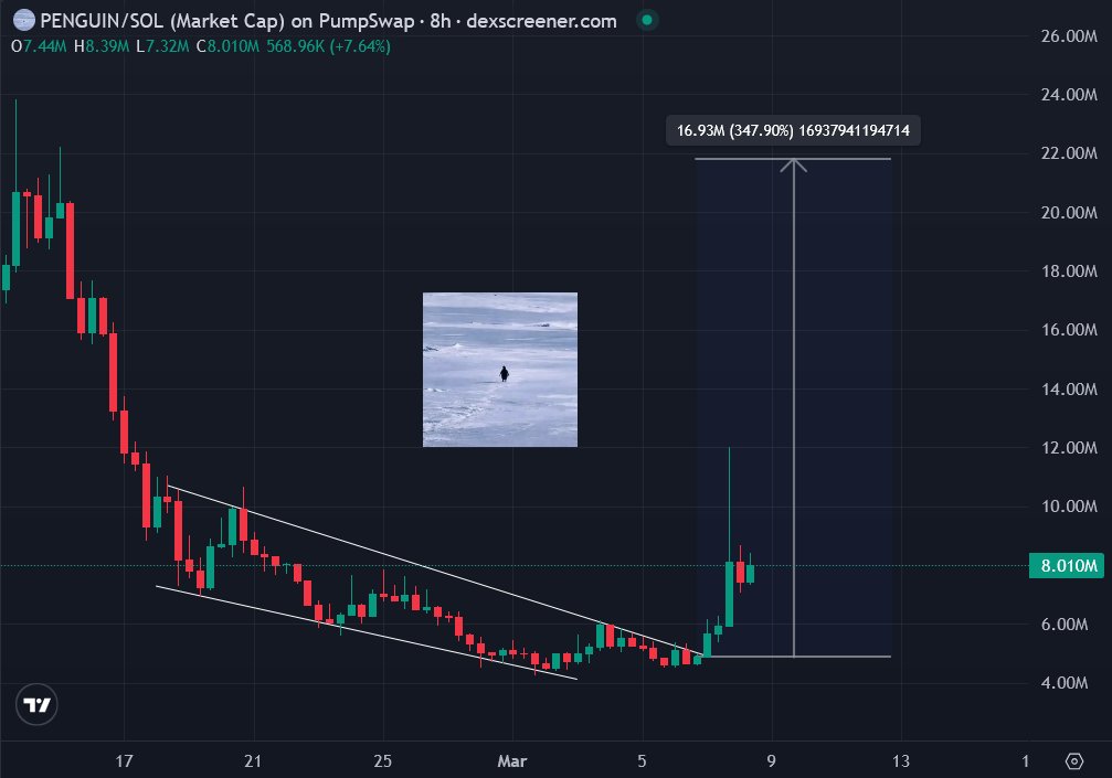deg_ape's tweet photo. you can't rule out this setup in $PENGUIN 

Apart from the initial leg, Penguin has disappointed me with its price action and constant selling pressure

finally the jinx is broken &amp; its reversing back 

25M next if we keep up the momentum ⌛️

fr $PENGUIN NOT FINISHED YET.... 🐧 https://t.co/62uFWLe2U4