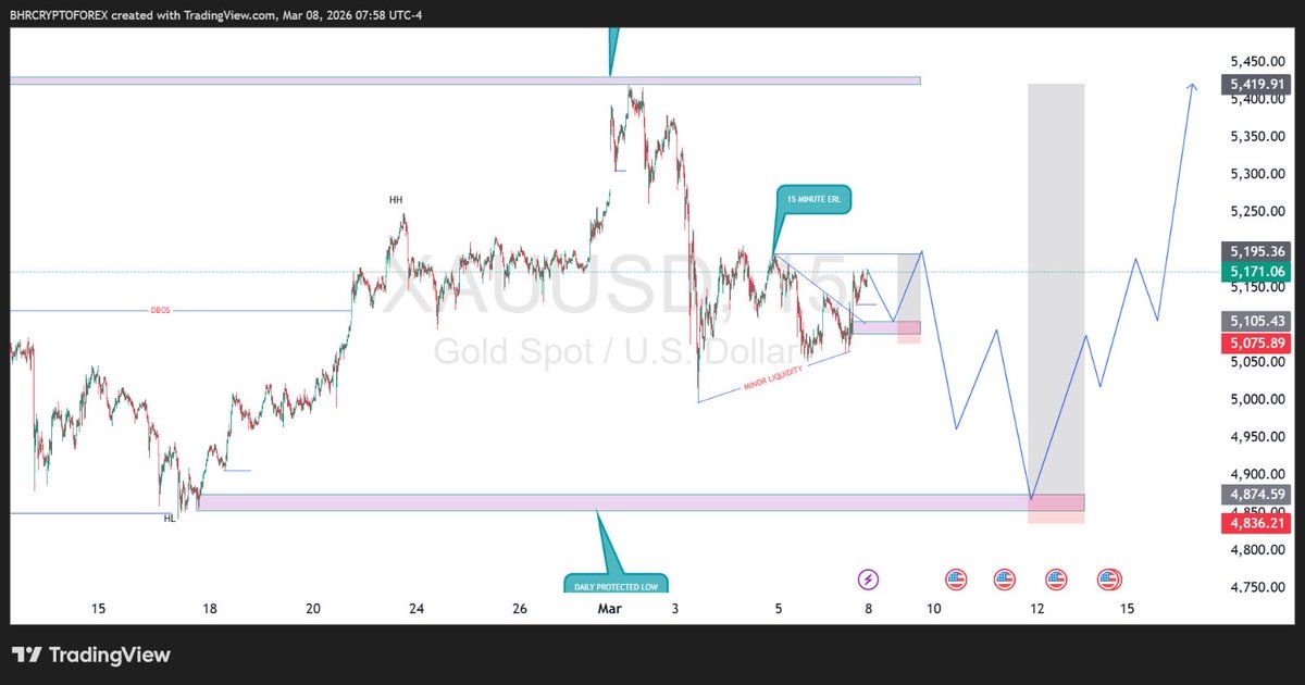 ChocolateBHR's tweet photo. Here’s where it get more interesting and tricky the trend line is valid but the entire area serves as the last minor liquidity that needs to be taken out before the major liquidity at the resistance level. So we can expect price to do what i mark out on the chart, the aim of the market might be take out the external range liquidity of the 15 minutes trend line before a massive sell to the down side just to make traders enter early after taking out the ERL on 15m time frame then sell down back to clear the last minor liquidity before it buy to resistance level then might see a drop or a flip straight to ATH again and possibly we have another ATH