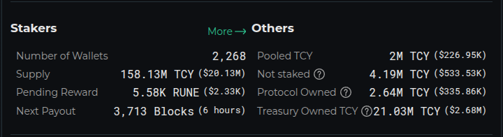 Today marks an important milestone for $TCY and the <a href="/THORChain/">THORChain</a> $RUNE ecosystem.

The THORChain treasury buyback program has now repurchased 21,000,000 TCY, equal to 10% of the total token supply.

TCY holders collectively receive 10% of THORChain’s daily protocol revenue. With