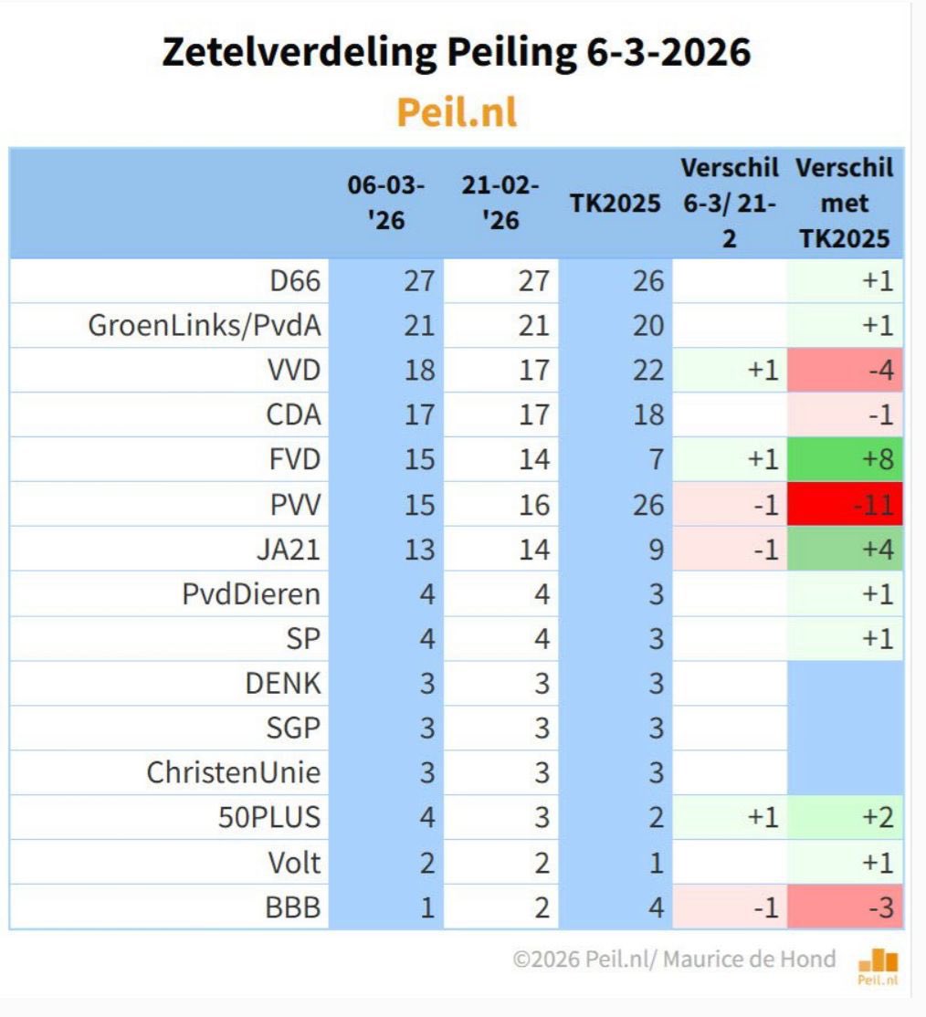 BBB

1 zetel.

Op sterven na dood. 

Mooi. 

Verlos dit dolende rund uit zijn lijden.