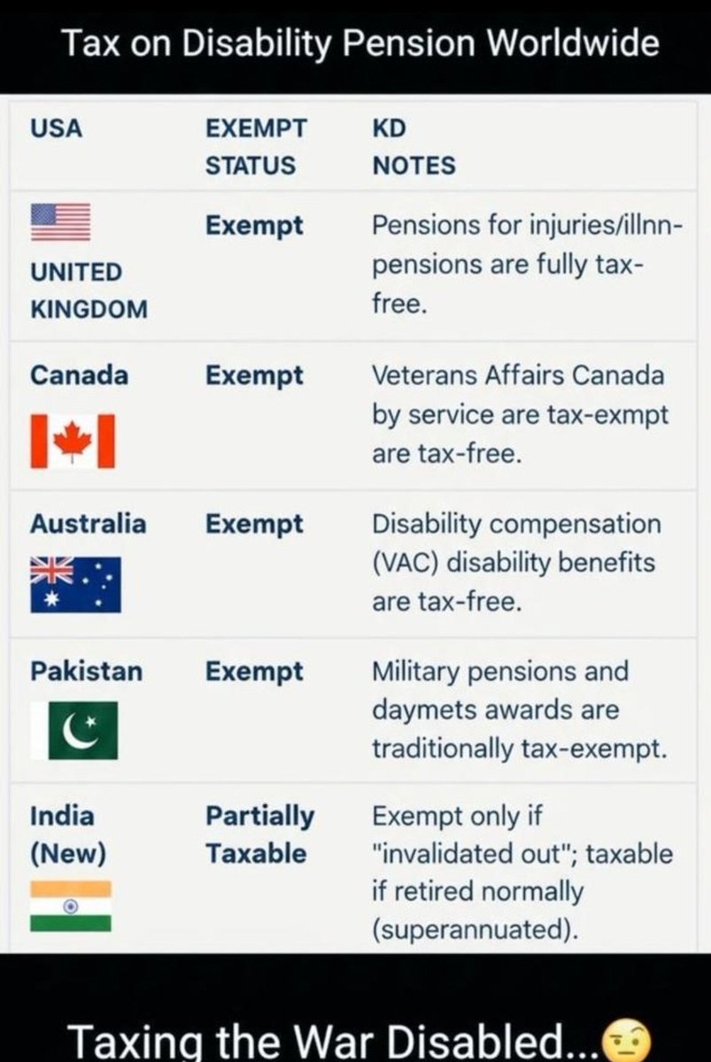 <a href="/rashtrapatibhvn/">President of India</a> माननीय, संवेदना उन दिव्यांग सैनिकों की पत्नियों के प्रति भी जिन के घरेलू बजट पर प्रहार किया जा रहा है। दिव्यांगता पेंशन पर अब पहली बार  कर लगाया जा रहा है। विश्व में कोई राष्ट्र ऐसा नहीं करता। कृपया हस्तक्षेप कर इसे रोकें। #KeepDisabilityPensionTaxFree