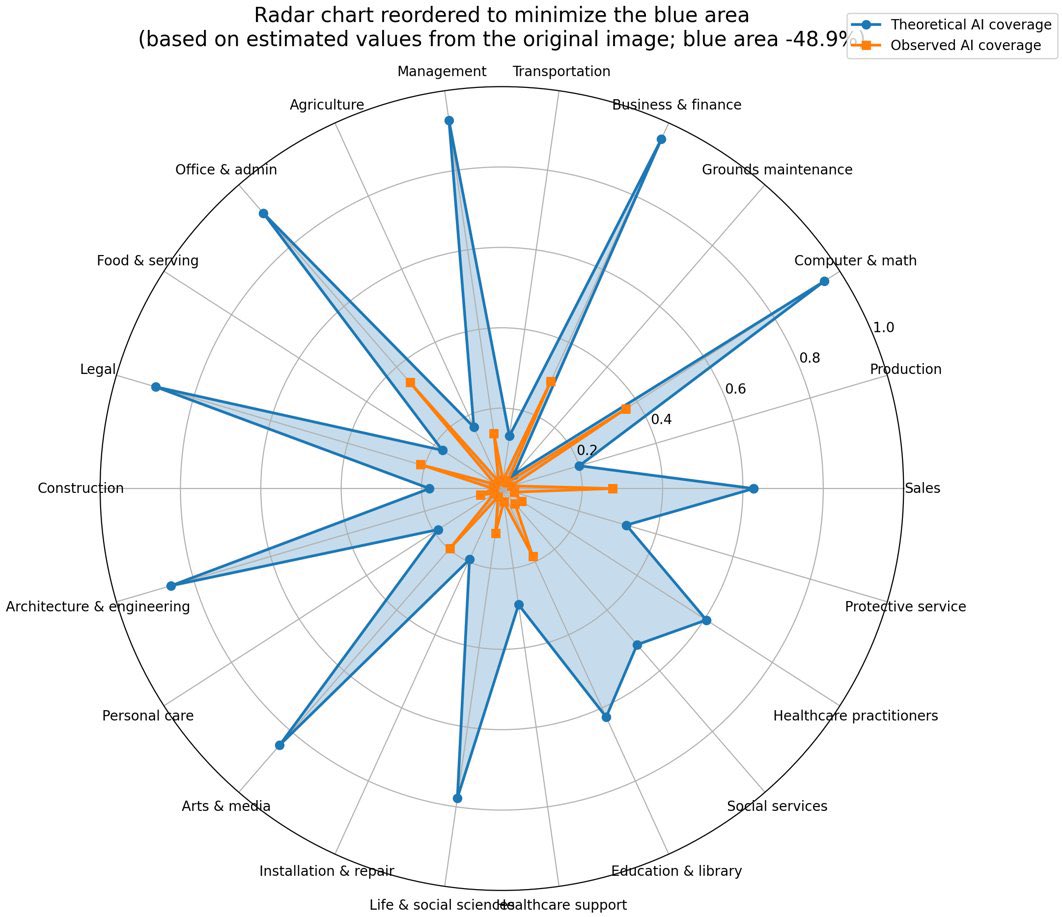 บทเรียน data visualization อันนี้ดี

ฝั่งซ้าย: มองง่ายเลยว่า AI จะมาแย่งงานใน industry จำพวกไหนก่อน ดูเป็นกลุ่มก้อน

ฝั่งขวา: ข้อมูลแตกกระจาย วิเคราะห์ยาก และอาจหลอกสมองทำให้คิดว่ายังมีช่องว่าง/โอกาสในทุก industry เสมอ 

แต่ถ้าดูฝั่งซ้ายจะเห็นว่า AI น่าจะมาแดกเรียบ 😅
