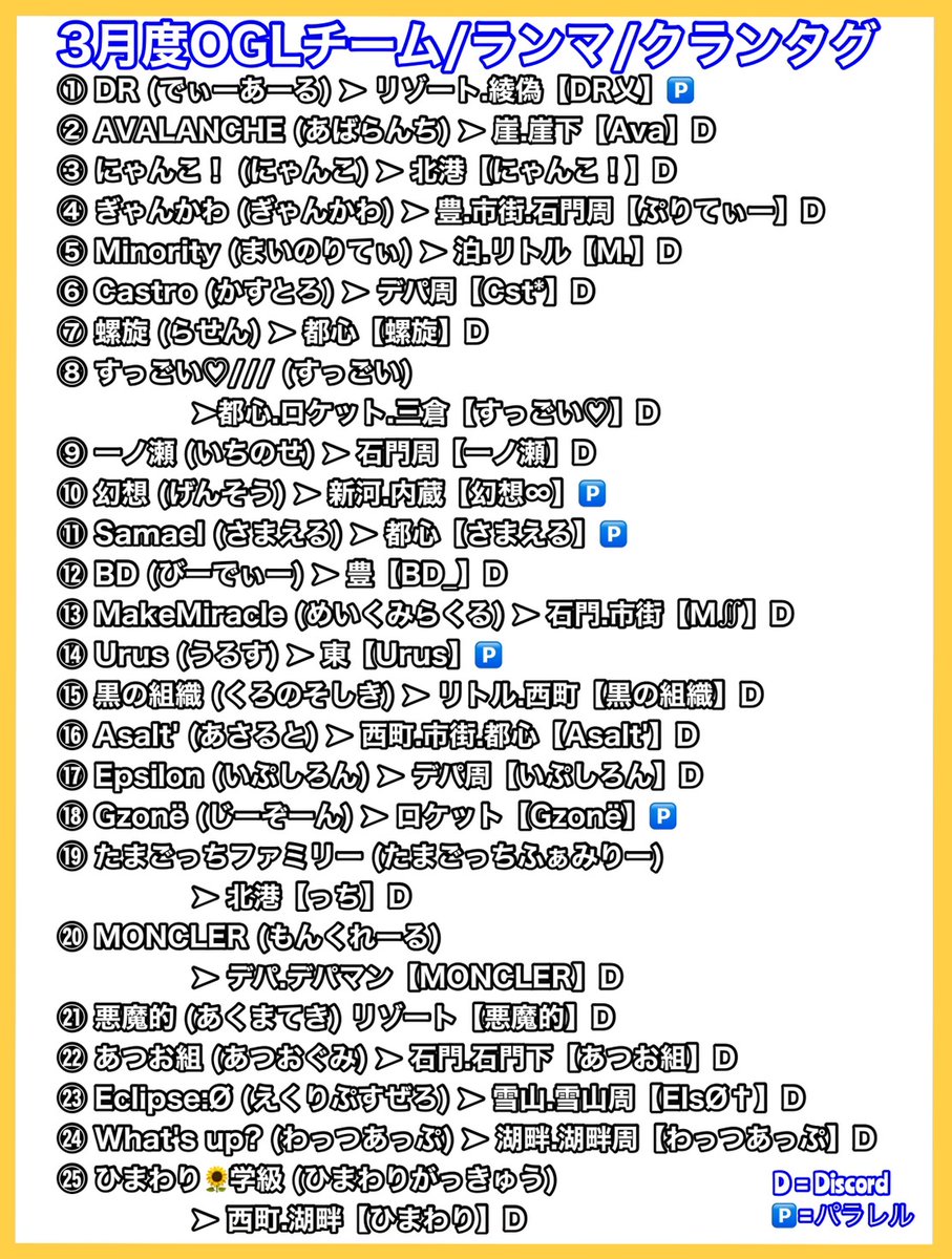 3月度OGL はっじまるよ〜！！

本日から3月度スクワットリーグOGLに参加されるチーム様よろしくお願い致します☘️

既存チーム、新規チーム
両方頑張ってください💪

👇🏻YouTube👇🏻
youtube.com/live/cEF4siM6A…
 #荒野行動