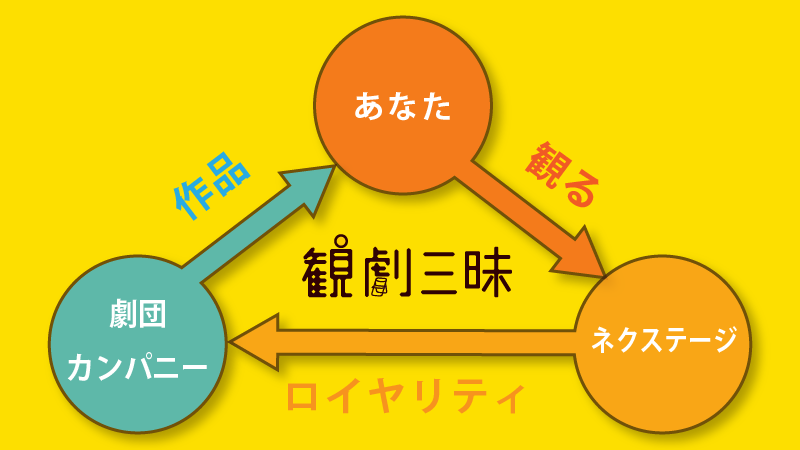 【劇場に行けないけど #劇団を応援したい あなたにできること】
#観劇三昧（kan-geki.com ）は、有料配信作品を再生すると、再生秒数に応じて劇団に収入が入る仕組みです。
あなたが作品を楽しむ時間が、そのまま劇団の応援になります。