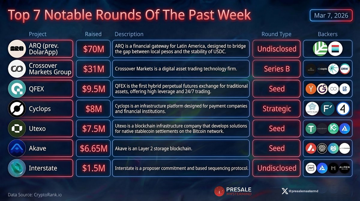 presalemastermd's tweet photo. ๐ฅ Top 7 Notable Rounds of the Past Week
@arq_finance โ $70M
@crossover_mkts โ $31M
@QFEX โ $9.5M
@Cyclops_inc โ $8M
@utexocom โ $7.5M
@akavenetwork โ $6.65M
@interstatefdn โ $1.5M
#CryptoFunding #Web3 #StartupFunding #Blockchain #VC #crypto #web3comm https://t.co/HzRqaYjG0j