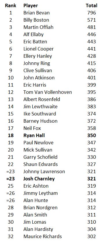 Rugby League Records tweet media