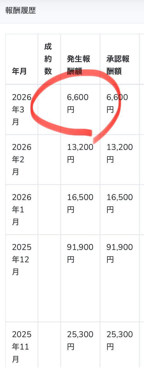 rabbit_lopyear's tweet photo. 妻が風邪でダウン…
私も花粉症なのか風邪なのかわからない鼻水🤧
こんな時でも仕組みは働いてくれる…！
本業できない時でも収入があるのが安心ですね！🐰 https://t.co/Gz4aMxOX8V