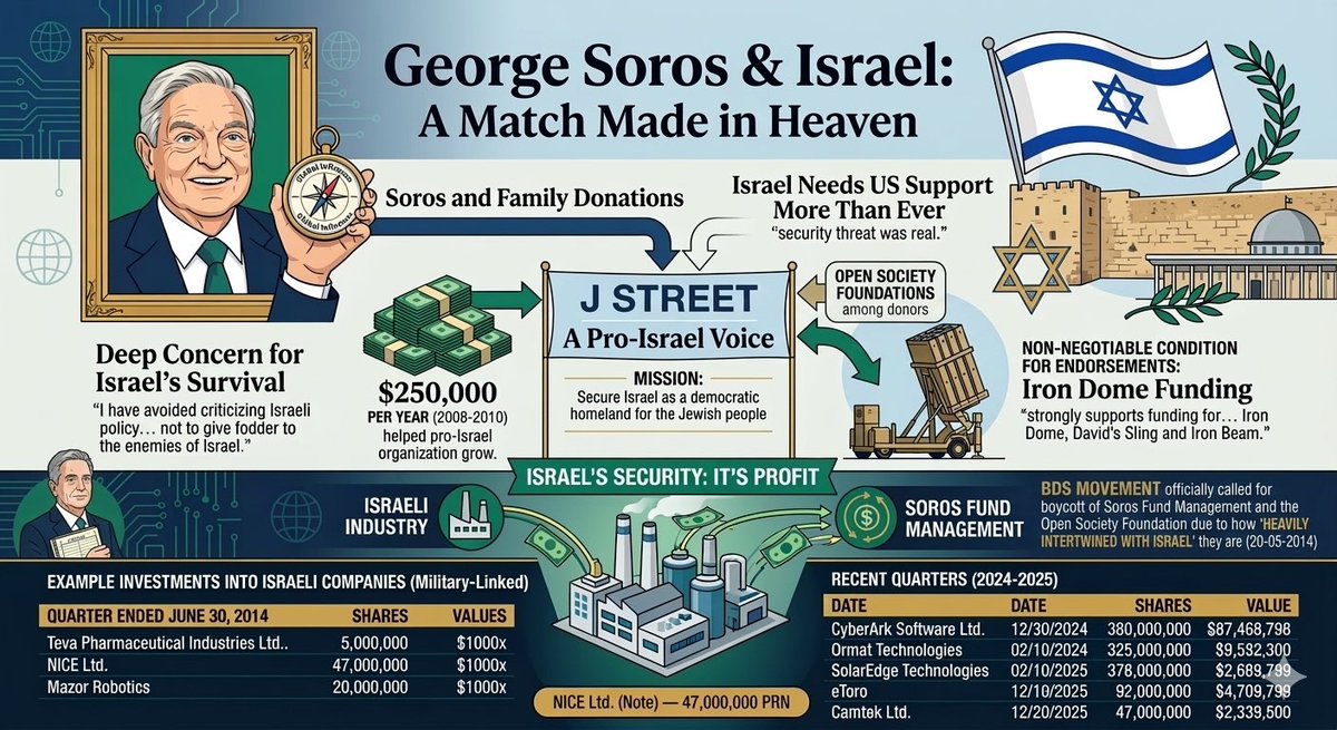 George Soros is not “anti-Israel,” he openly declares a deep concern for Israel’s security and has heavy ties with the Israel lobby as well as Israeli industry.

Israel’s security for him isn’t just political it’s profit: