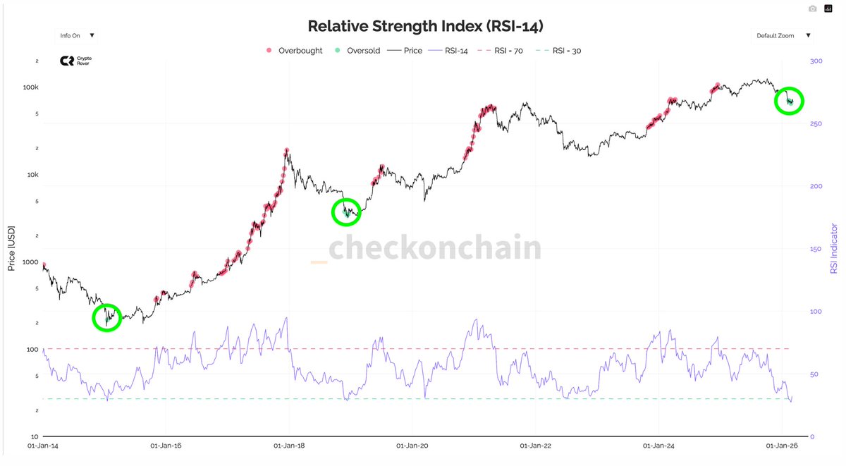 BITCOIN IS OVERSOLD!