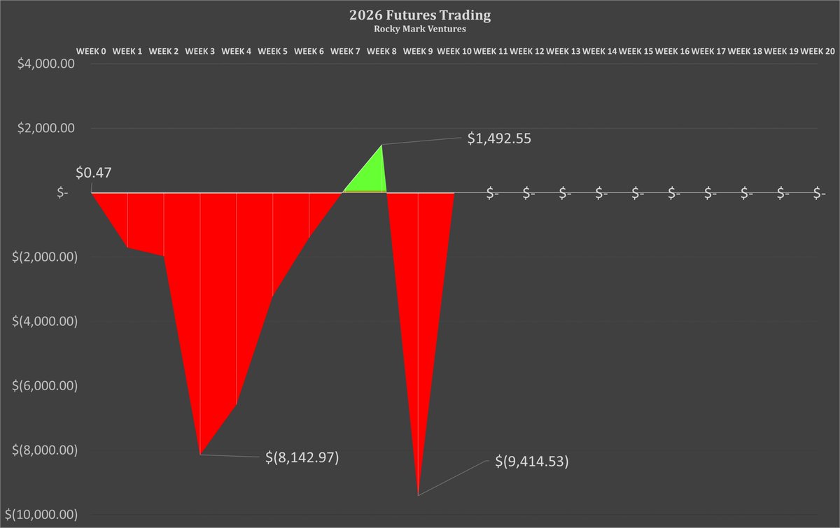 RockyMarkVntrs's tweet image. ❌ ($10,907.08) Week 09 Net P/L
🔴 ($2,578.40) on ThinkOrSwim
🔴 ($8,328.68) on NinjaTrader
💰 YTD ($9,414.53)
❗️ Three years of chasing break-even on Props is over. I’m calling it a sunk cost and moving on.  My personal P/L in 2025 covered the loss.

#SelfEmployed #Invest #Trade