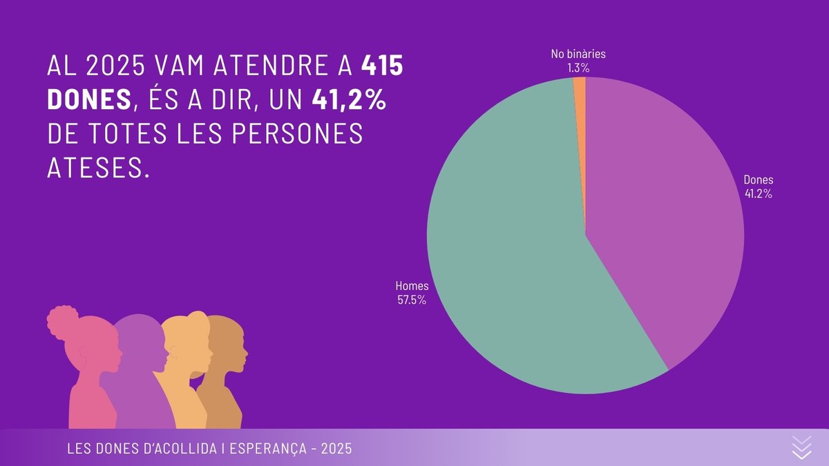 Fundació Acollida i Esperança tweet media