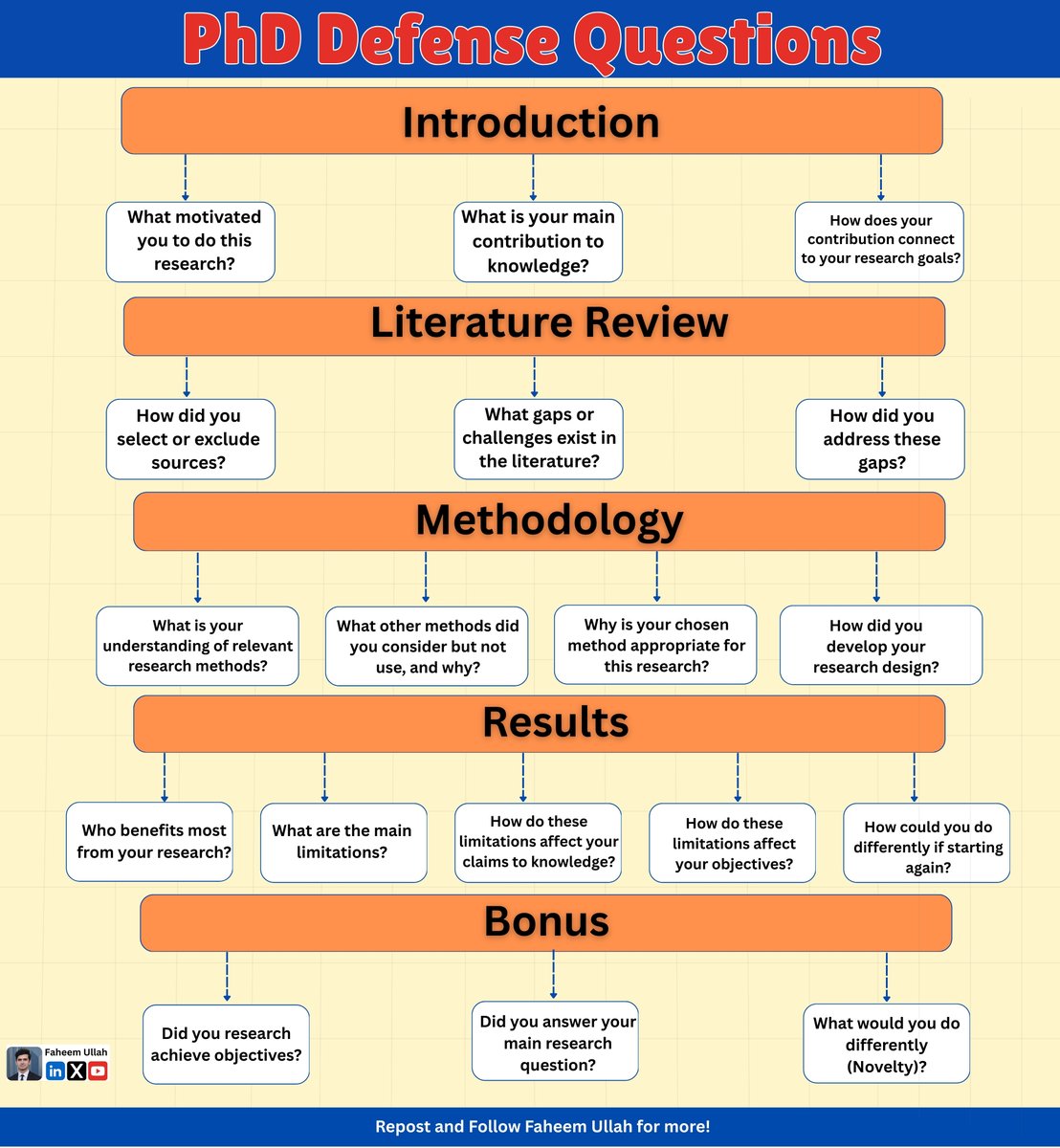Faheem_uh's tweet photo. PhD Defense Questions https://t.co/0rkEiNm6El