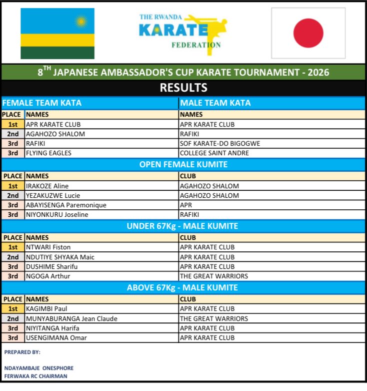 Rwanda Karate Federation (FERWAKA) tweet media